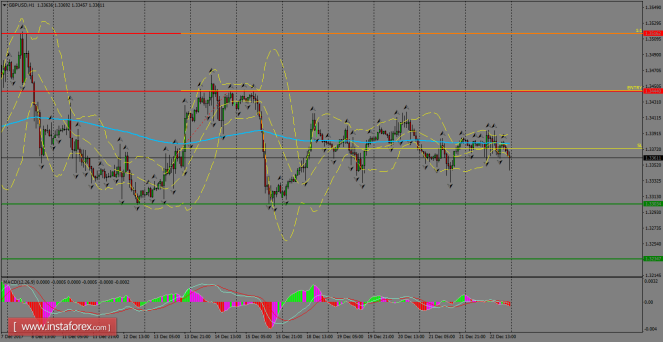 Daily analysis of GBP/USD for December 25, 2017