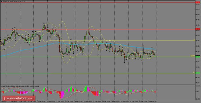 Daily analysis of USDX for December 25, 2017