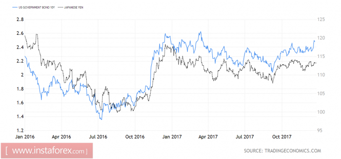 The yen created a Forex puzzle