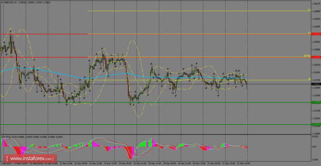 Daily analysis of GBP/USD for December 26, 2017