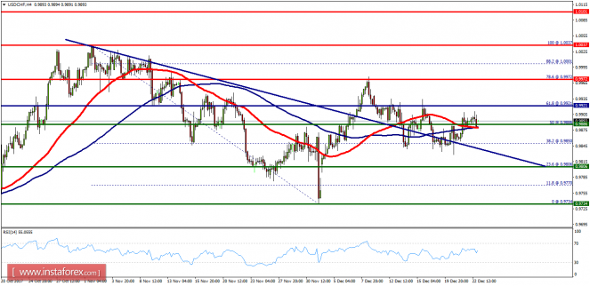 Technical analysis of USD/CHF for December 26, 2017