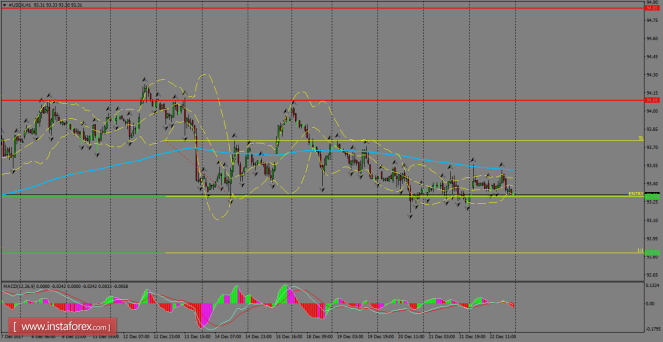 Daily analysis of USDX for December 26, 2017