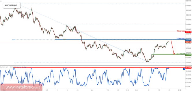 AUDUSD approaching major resistance, prepare to sell!