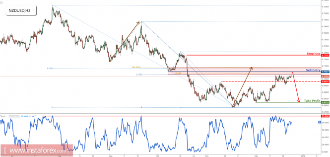 NZDUSD right below resistance, prepare to sell!