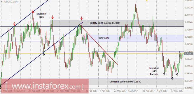 NZD/USD Intraday technical levels and trading recommendations for December 26, 2017