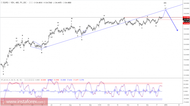 Elliott wave analysis of EUR/JPY for December 26, 2017