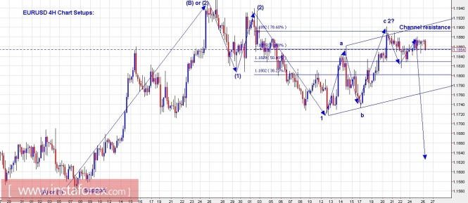 Trading Plan for EUR/USD and US Dollar Index for December 26, 2017