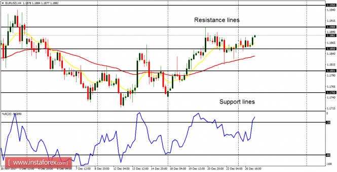 Daily analysis of major pairs for December 27, 2017