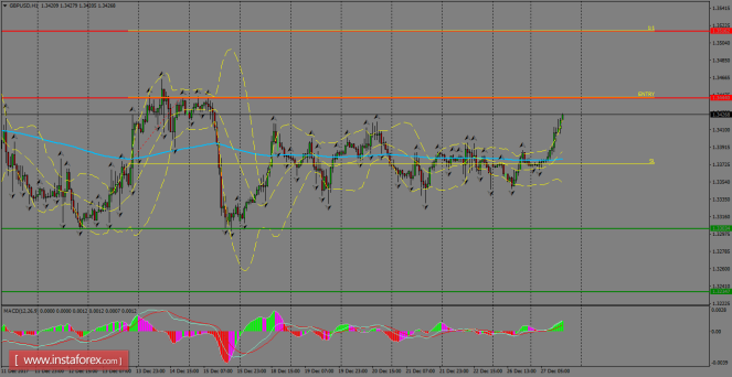 Daily analysis of GBP/USD for December 28, 2017