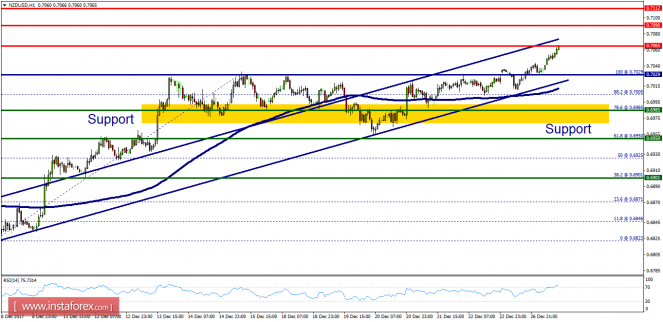 Technical analysis of NZD/USD for December 27, 2017