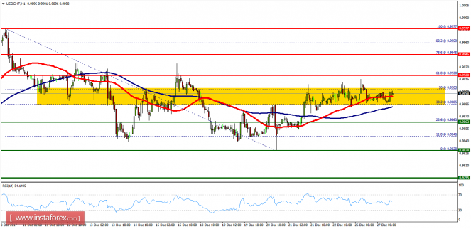 Technical analysis of USD/CHF for December 27, 2017