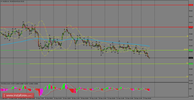 Daily analysis of USDX for December 28, 2017