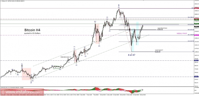 Bitcoin analysis for 27/12/2017