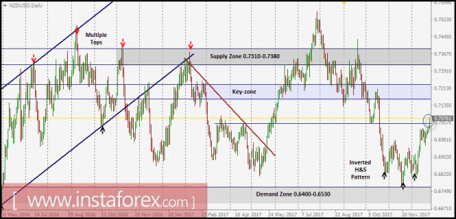 NZD/USD Intraday technical levels and trading recommendations for December 27, 2017