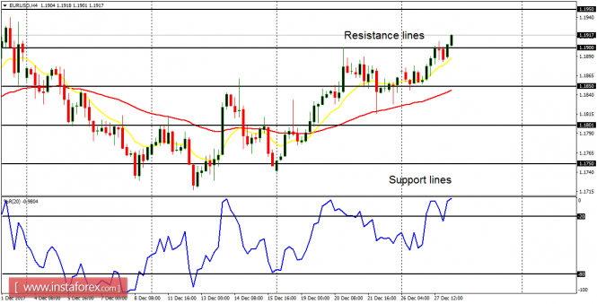 Daily analysis of major pairs for December 28, 2017