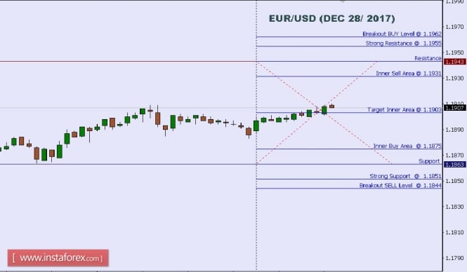 Technical analysis of EUR/USD for Dec 28, 2017