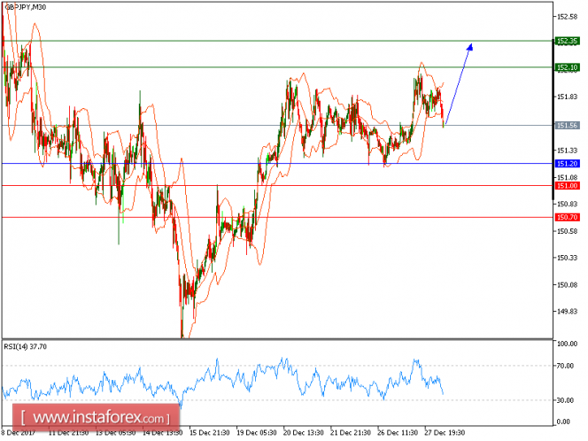 Technical analysis of GBP/JPY for December 28, 2017