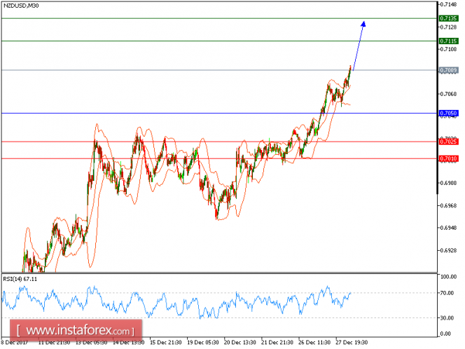 Technical analysis of NZD/USD for December 28, 2017