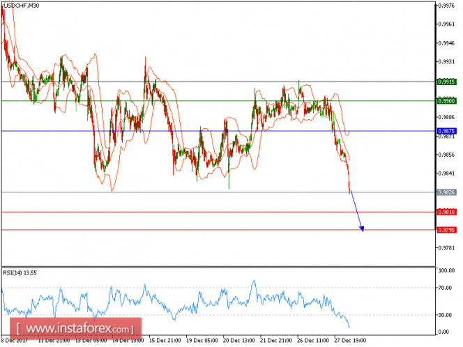 Technical analysis of USD/CHF for December 28, 2017