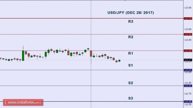 Technical analysis of USD/JPY for Dec 28, 2017