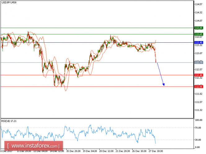 Technical analysis of USD/JPY for December 28, 2017