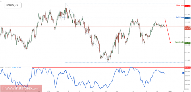 Prepare to sell below major resistance