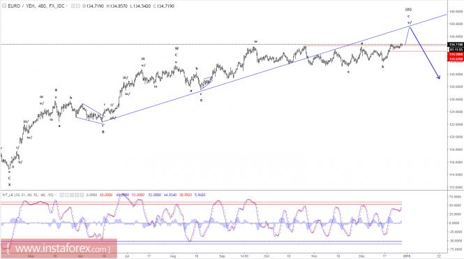 Elliott wave analysis of EUR/JPY for December 28, 2017