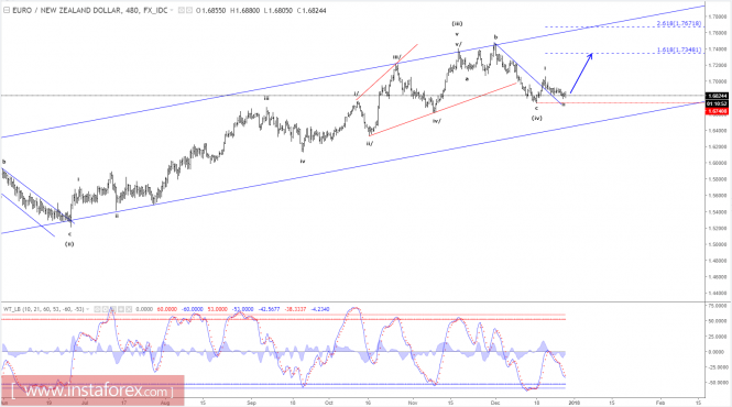 Elliott wave analysis of EUR/NZD for December 28, 2017