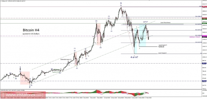 Bitcoin analysis for 28/12/2017