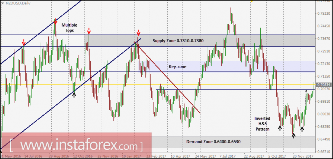NZD/USD Intraday technical levels and trading recommendations for December 28, 2017