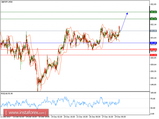 Technical analysis of GBP/JPY for December 29, 2017