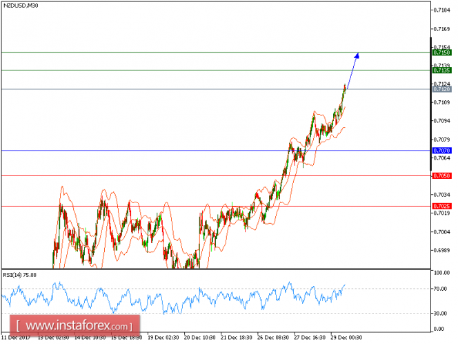 Technical analysis of NZD/USD for December 29, 2017