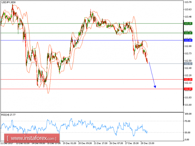 Technical analysis of USD/JPY for December 29, 2017