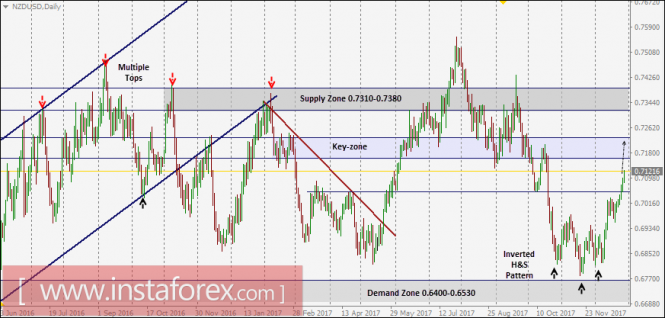 NZD/USD Intraday technical levels and trading recommendations for December 29, 2017