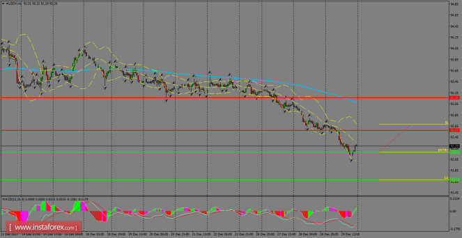 Daily analysis of USDX for January 02, 2018