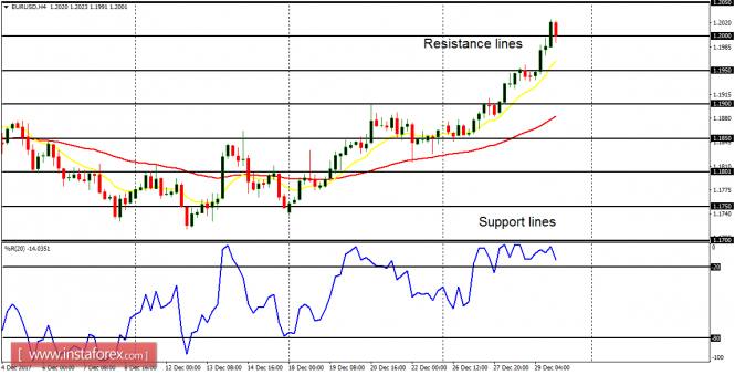 Daily analysis of major pairs for January 2, 2018