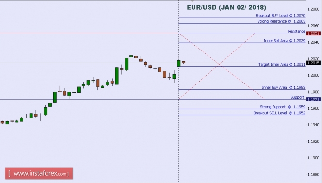 Technical analysis of EUR/USD for Jan 02, 2018