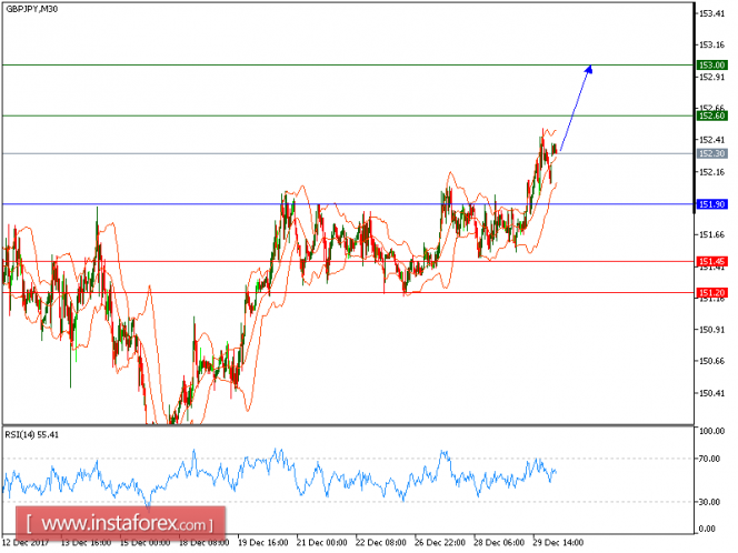 Technical analysis of GBP/JPY for January 02, 2018