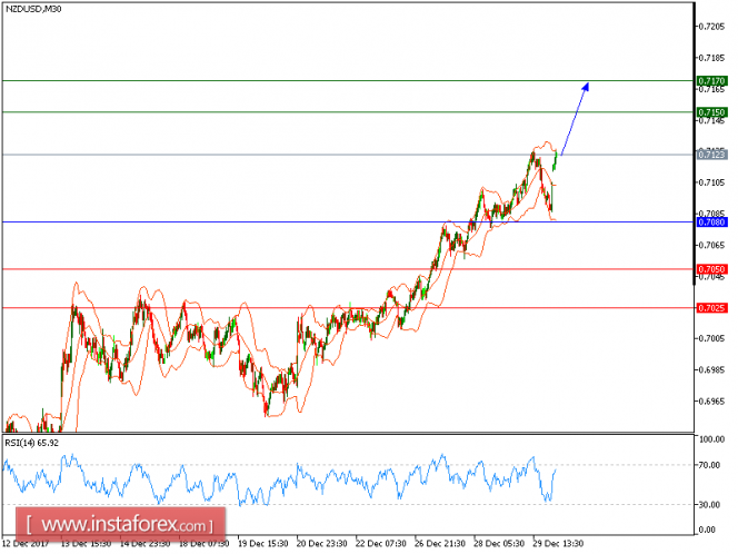 Technical analysis of NZD/USD for January 02, 2018