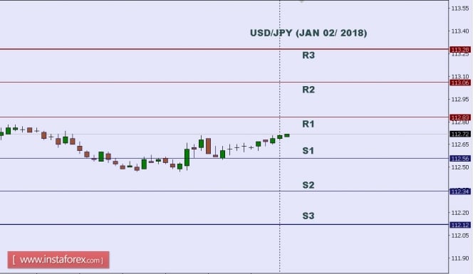 Technical analysis of USD/JPY for Jan 02, 2018