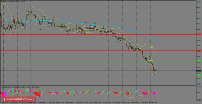 Daily analysis of USDX for January 03, 2018