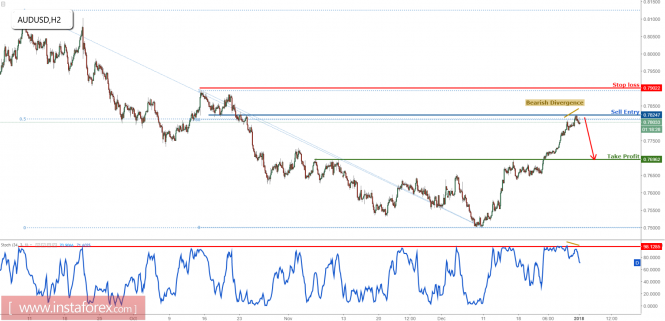 AUD/USD testing strong resistance, sell one last time
