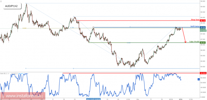 AUD/JPY testing major resistance, time to go short