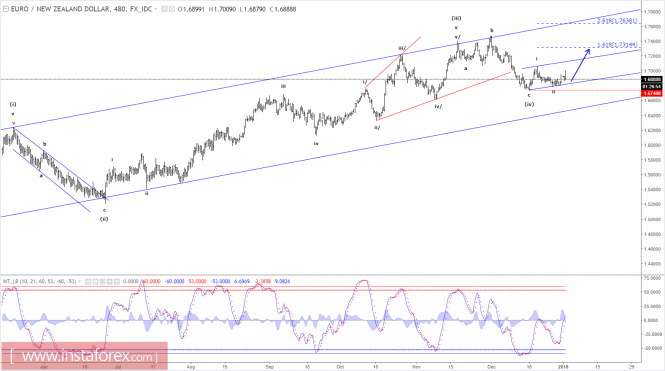 Elliott wave analysis of EUR/NZD for January 2, 2018