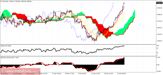 Ichimoku cloud indicator analysis of gold for January 2, 2018