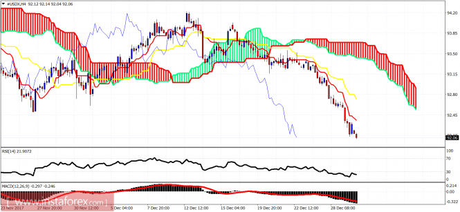 Ichimoku cloud indicator analysis of USDX for January 2, 2018