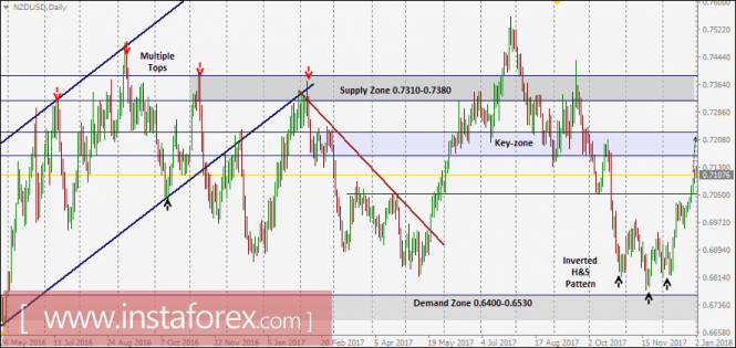 NZD/USD Intraday technical levels and trading recommendations for January 2, 2018