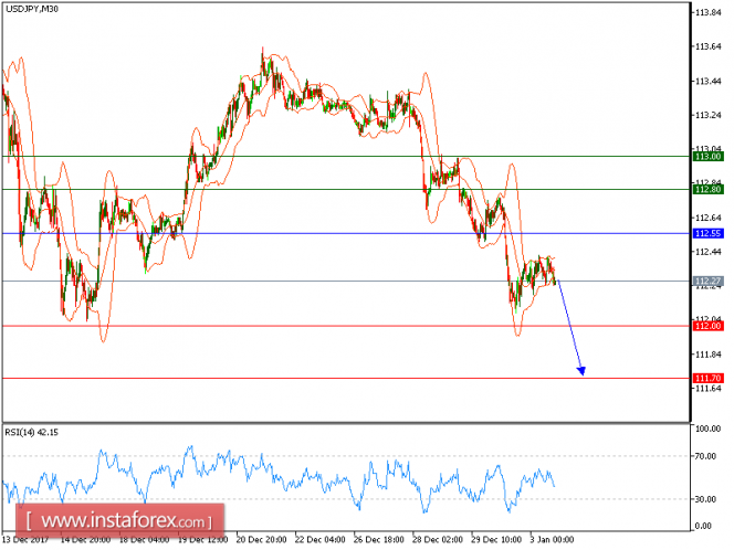 Technical analysis of USD/JPY for January 02, 2017