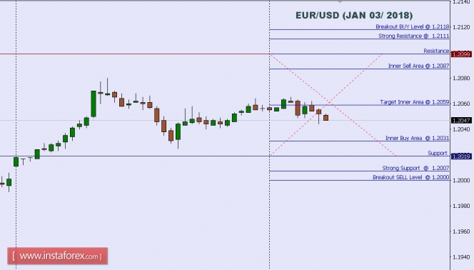 Technical analysis of EUR/USD for Jan 03, 2018