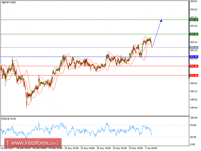 Technical analysis of GBP/JPY for January 03, 2018